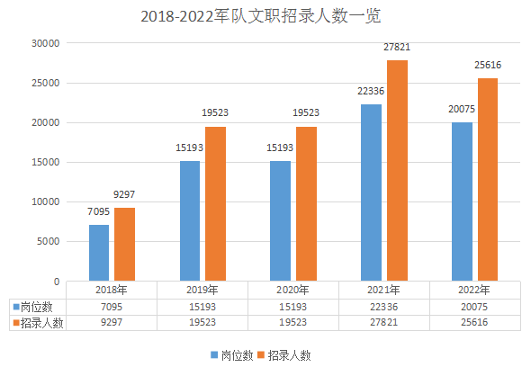 2022年軍隊文職招考招錄人數同比下降8