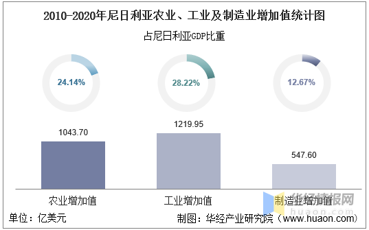 尼日利亚gdp_尼日利亚2021年第三季度GDP增长降至4.03%