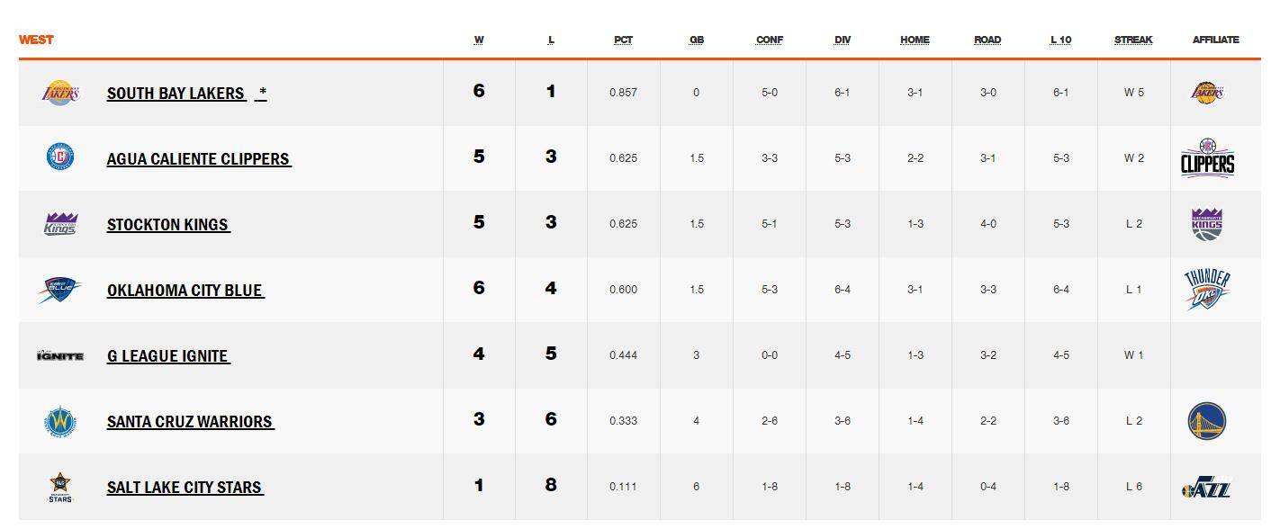 命中|5连胜+6胜1负！小号湖人成西部第一，麦克朗场均20+5佩总心动没？