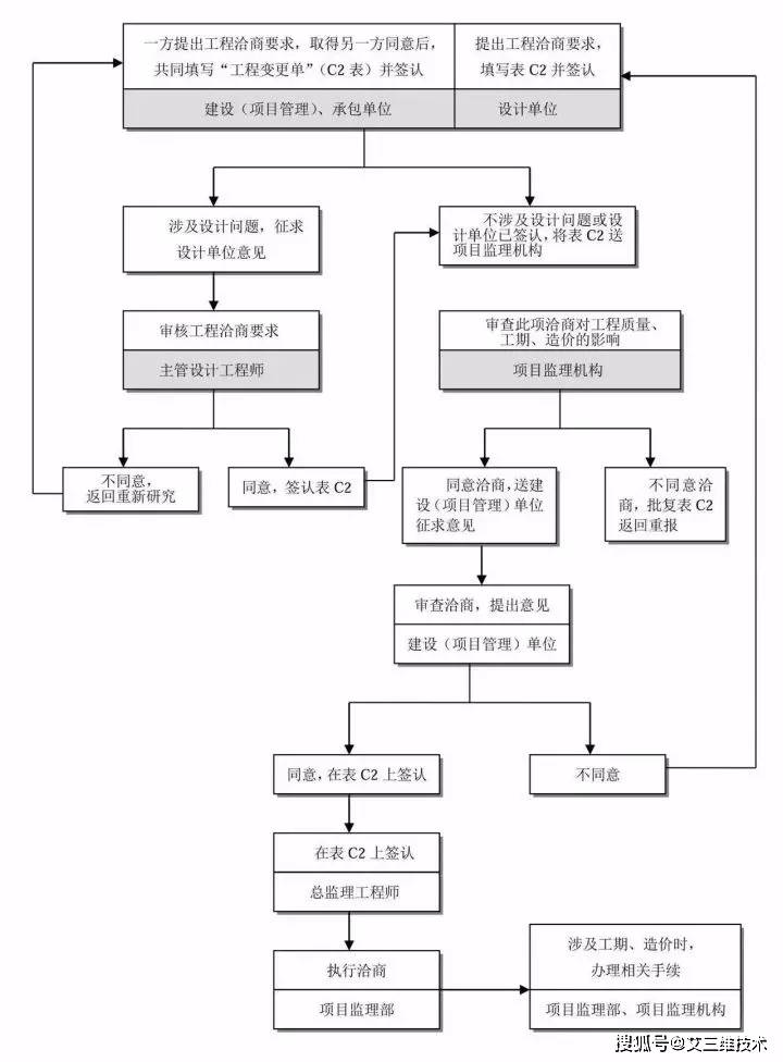 史上最全的工程建設項目全套流程(建議收藏)_控制_工作_設計階段