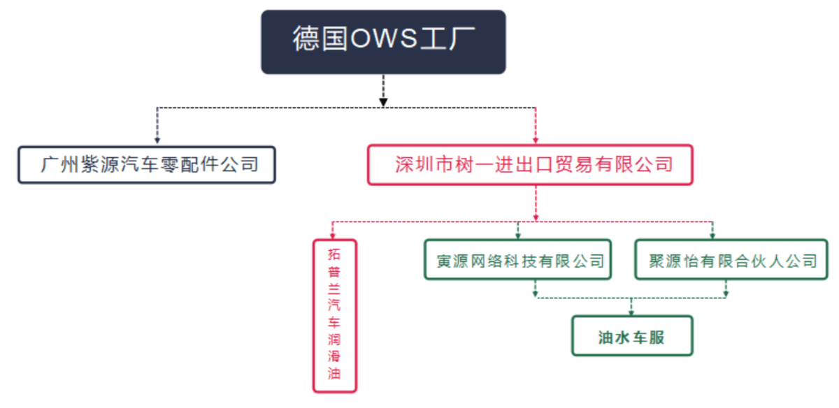 保养无门路 油水车服平台高品低价五年套餐,让你少花多少养车钱