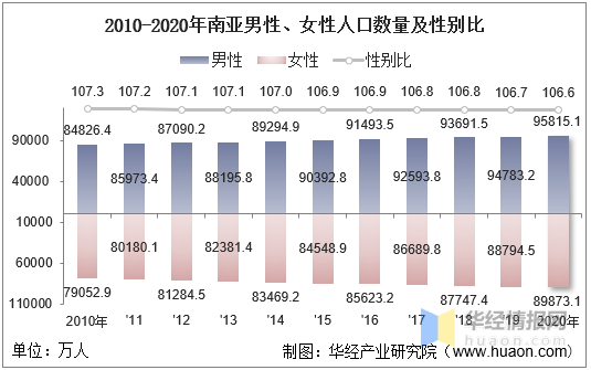 20102020年南亚人口数量及人口性别年龄城乡结构分析