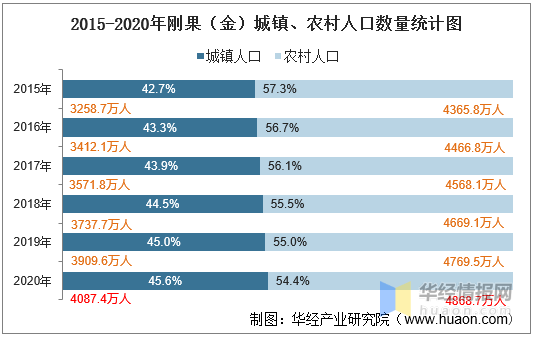 刚果人口_2010-2020年刚果(金)人口数量及人口性别、年龄、城乡结构分析