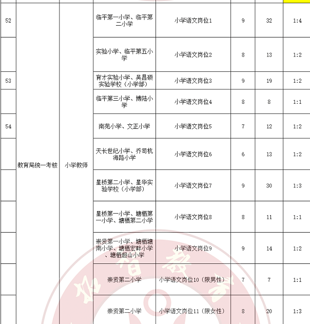 专业课|临平区2022年第一批教师招聘（第一天网报数据）竞争竞争比最大34:1