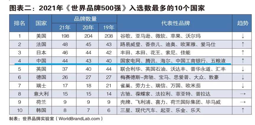 BOB全站国网中国第一！2021世界品牌500强榜单发布！联想、施耐德等上榜附名单(图2)