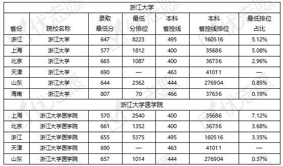 排位|浙江大学、浙江大学医学院在“3+3”高考地区录取难度情况出炉！