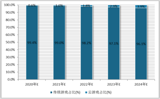 2021年中國雲遊戲行業分析報告-產業規模現狀與未來動向研究