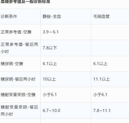 治疗|糖尿病血糖高到多少算重度？多少算轻度？