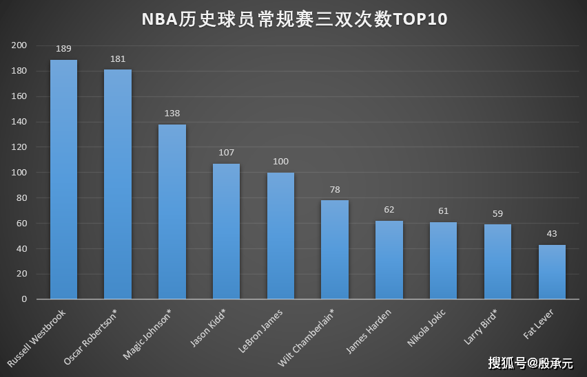 灰熊|詹姆斯拿到100次常规赛三双！在NBA历史上是什么水平？