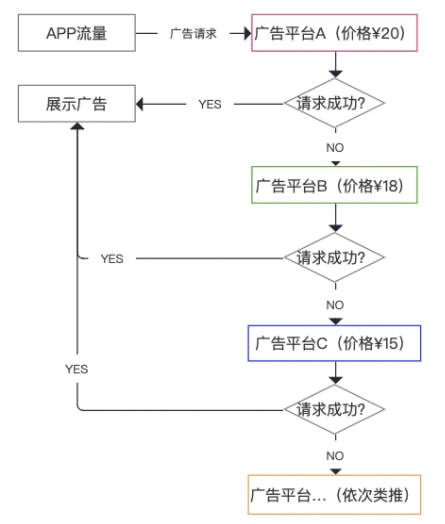 模式|聚合+竞价，为什么是2022年游戏开发者不可忽视的现金牛？