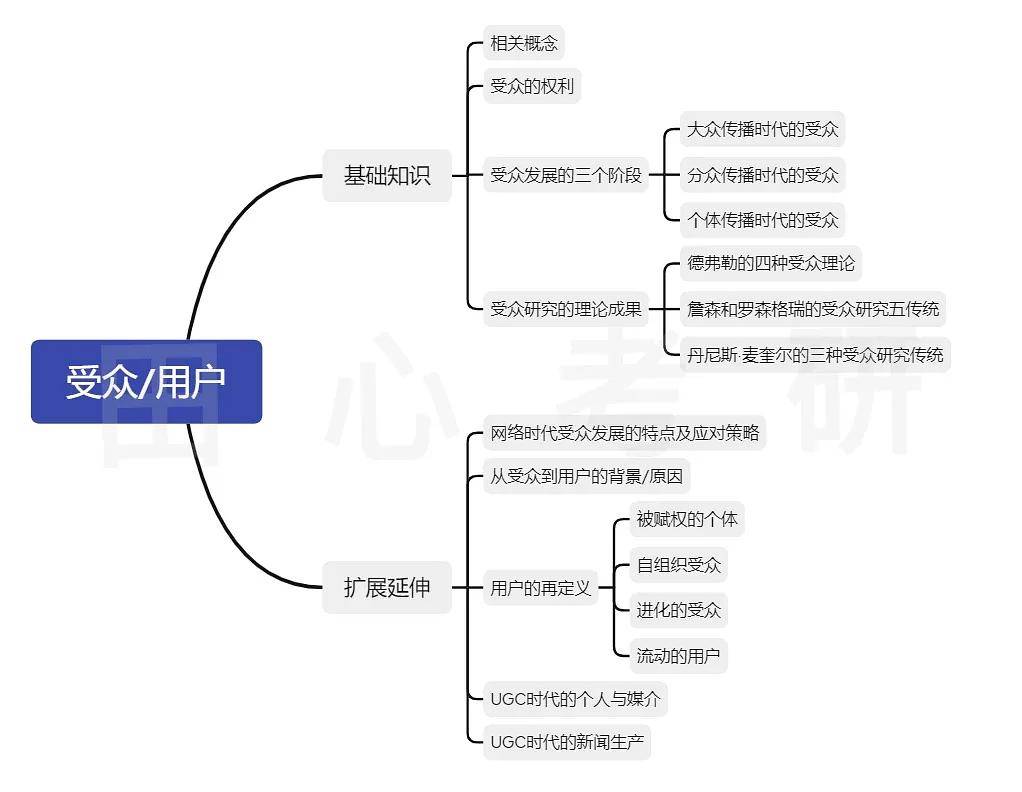 从「受众」到「用户」,你要掌握的知识点都在这啦!高频考点专题笔记11_社会_内容_mass