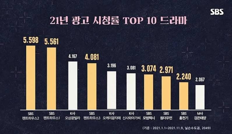 韩国电视剧收视率图片