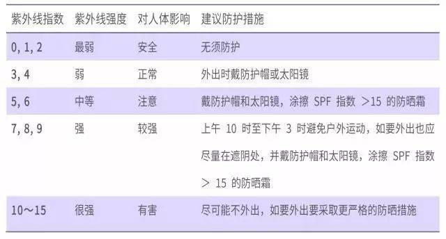 波长冬天有必要防晒吗？对照“紫外线指数”防晒，拒绝“过度防晒”