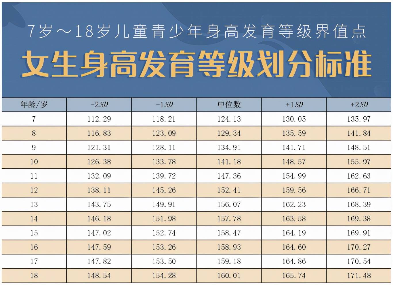 原创018岁男女生身高标准表长身高事在人为运动和不运动差4厘米