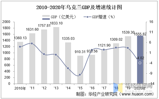 20102020年乌克兰gdp人均gdp人均国民总收入及工业增加值统计