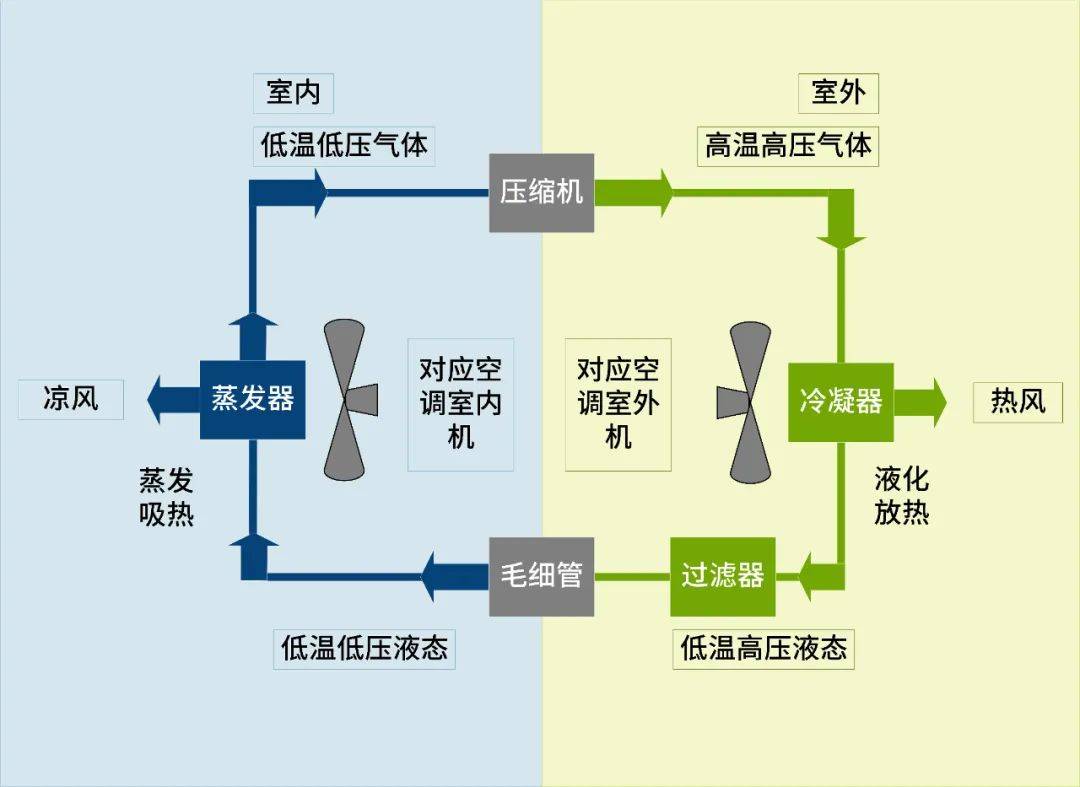 應有盡有,節能不