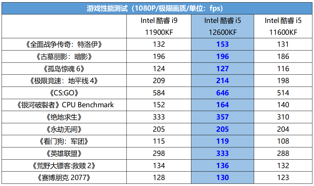 酷睿i5-12600kf的游戏帧率表现非常抢眼,不但远超前辈酷睿i5-11600kf