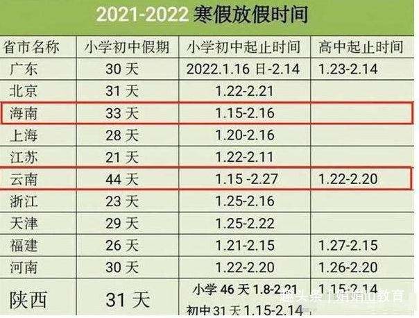 各地教育部门对中小学2022年寒假的时间安排也纷纷出炉,根据全国各地