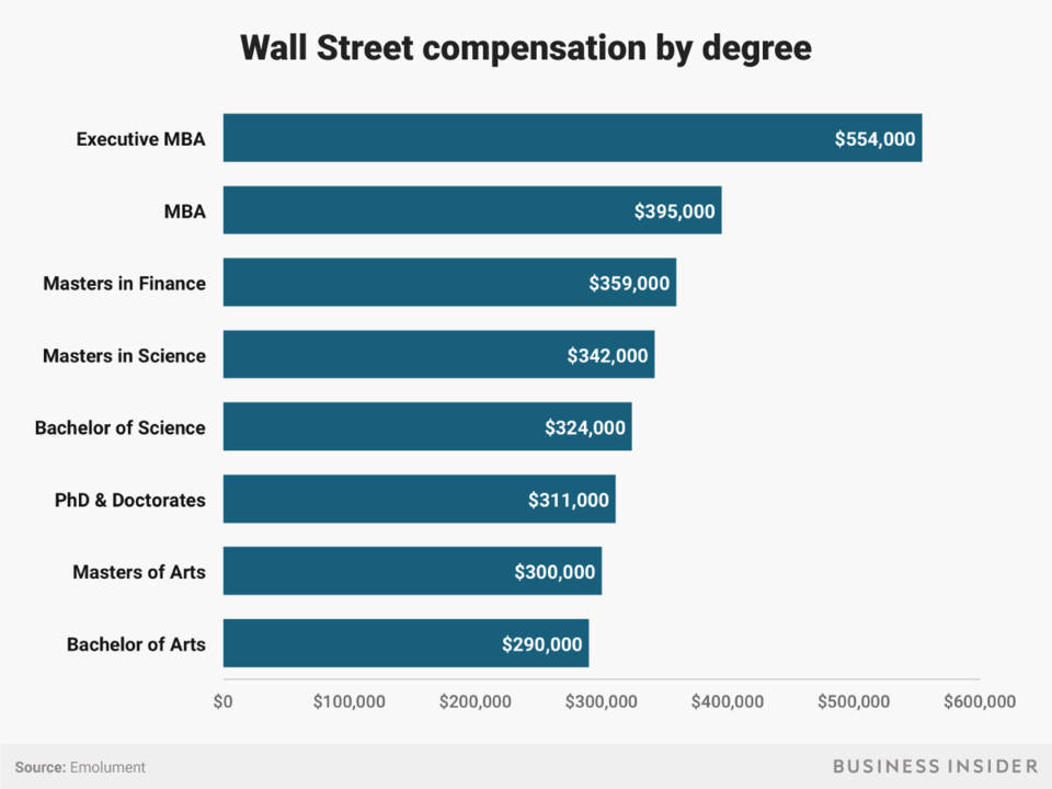薪资|怎么才能进入华尔街工作？你的学历和专业有竞争力吗？