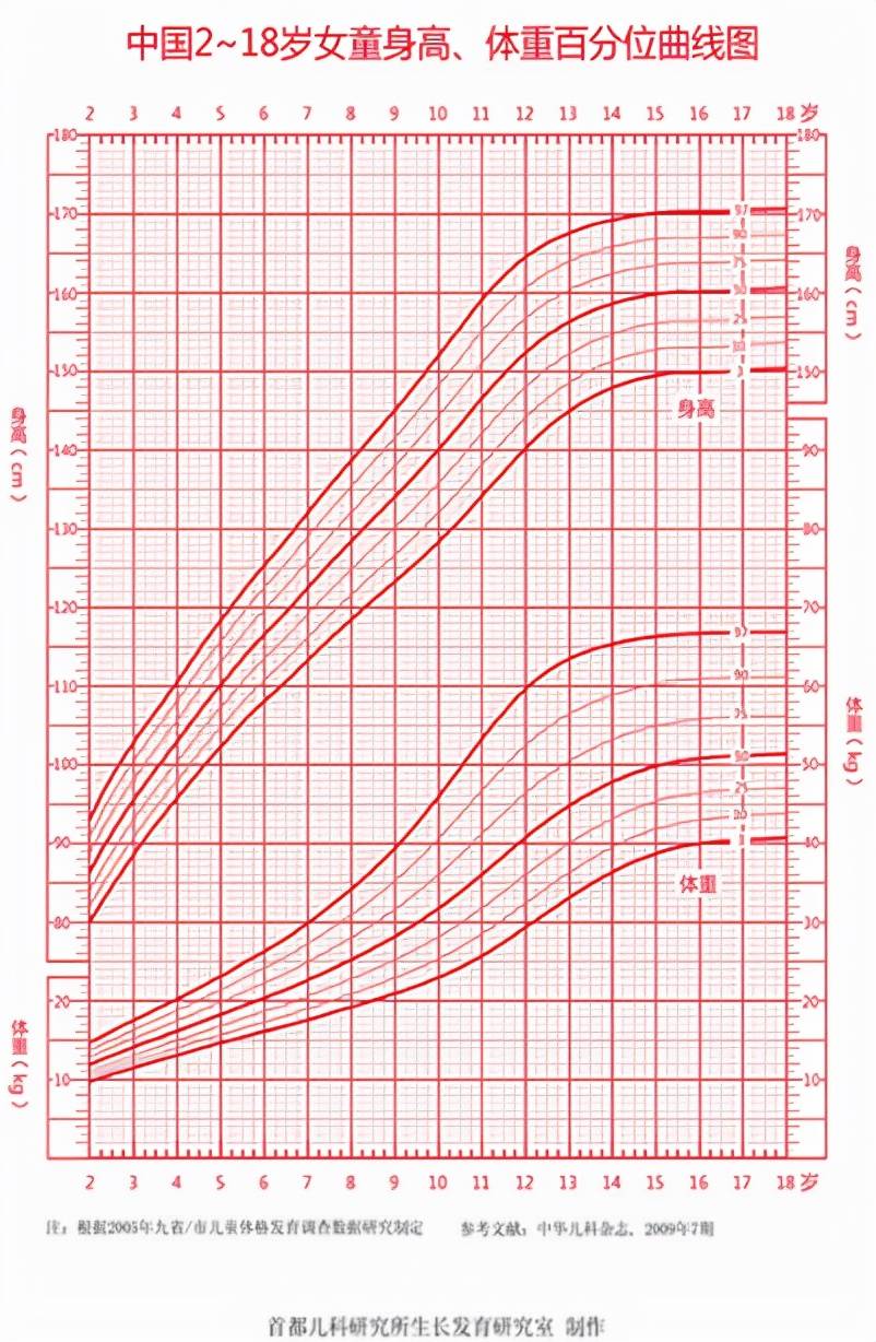 女孩生长曲线表图片