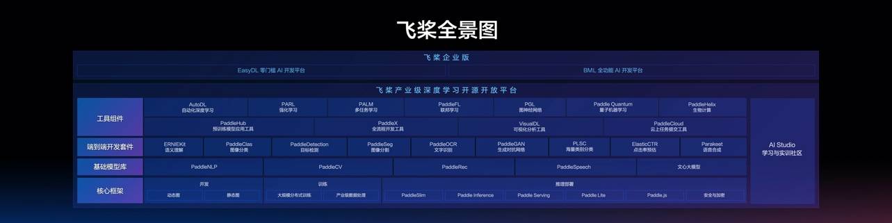 平台|百度飞桨晒出三年成绩单：从开源框架到AI大生产平台