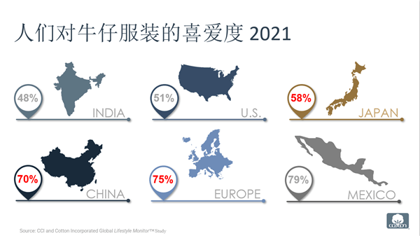 全球 牛仔裤2021年的销量至910亿元，明年将是怎样走向