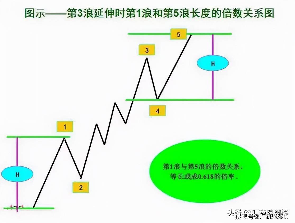 波浪理论在预测价格趋势时的应用_搜狐网