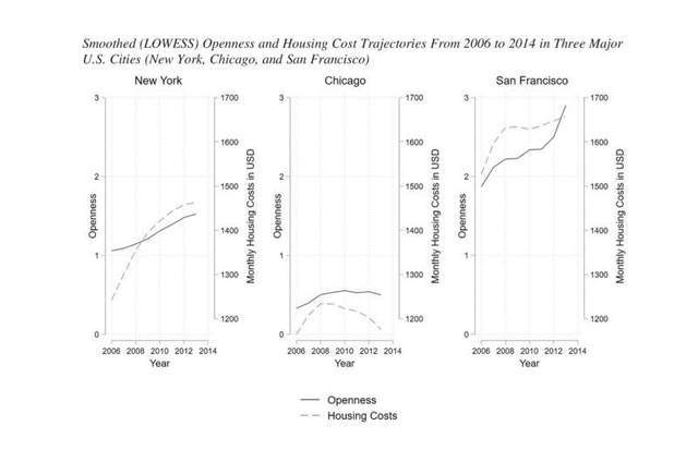 社会科学 高档的建筑设计改变了城市的个性构成 研究 自由派 开放度