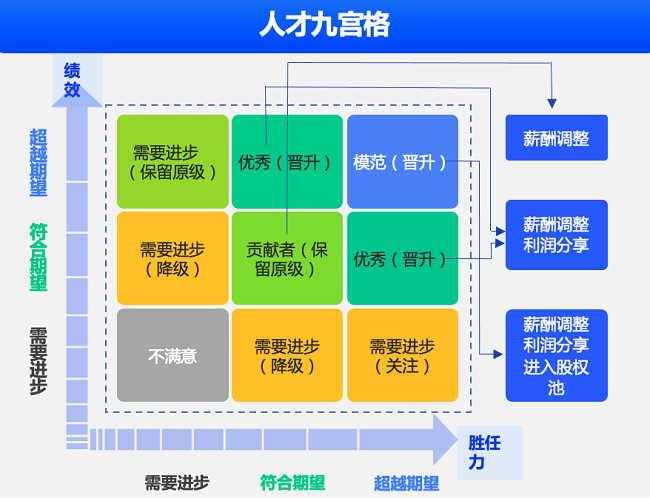 总结而言,致远互联薪事力人力云平台所具备的可视化图表,自定义指标