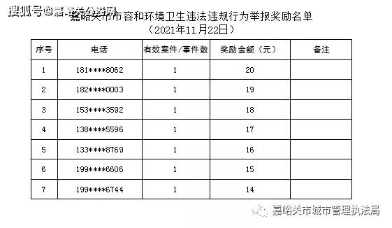 嘉峪关市容和环境卫生违法违规行为举报奖励名单11221215