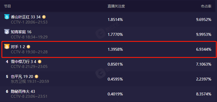 演技|央视大剧《对手》开播收视破1，实力派演员飙演技，剧情越看越上瘾