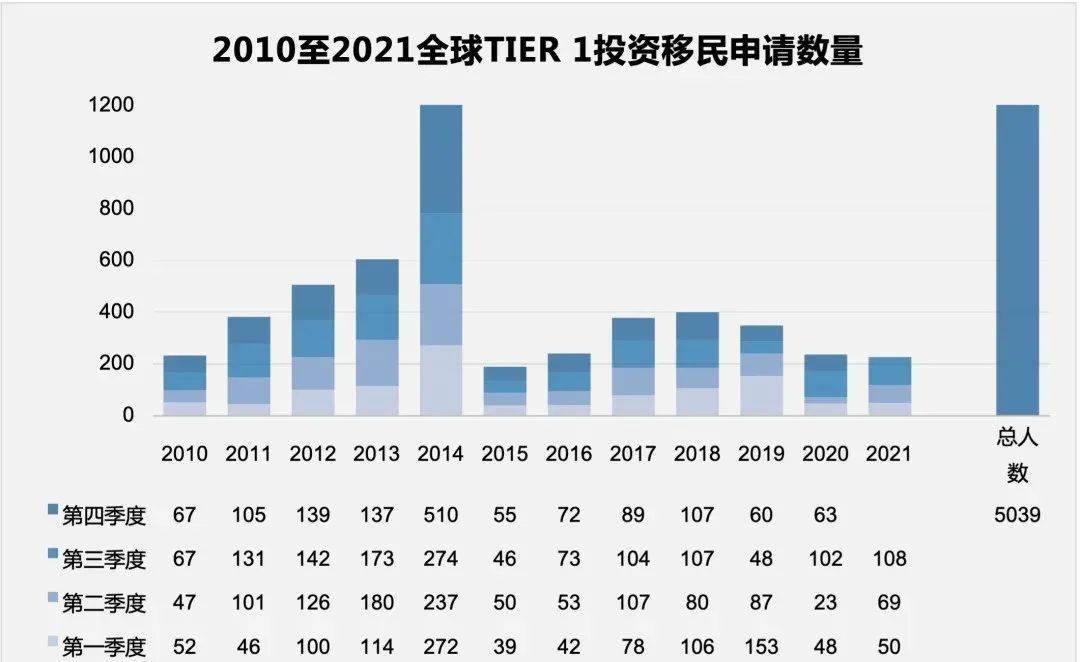 英国投资移民拒签率多高?官方三季度数据来了!_签证_创新_tier