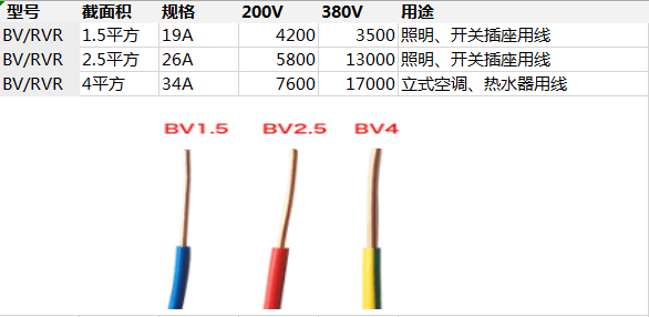 1.5,2.5,4平方電線能負荷多少瓦?