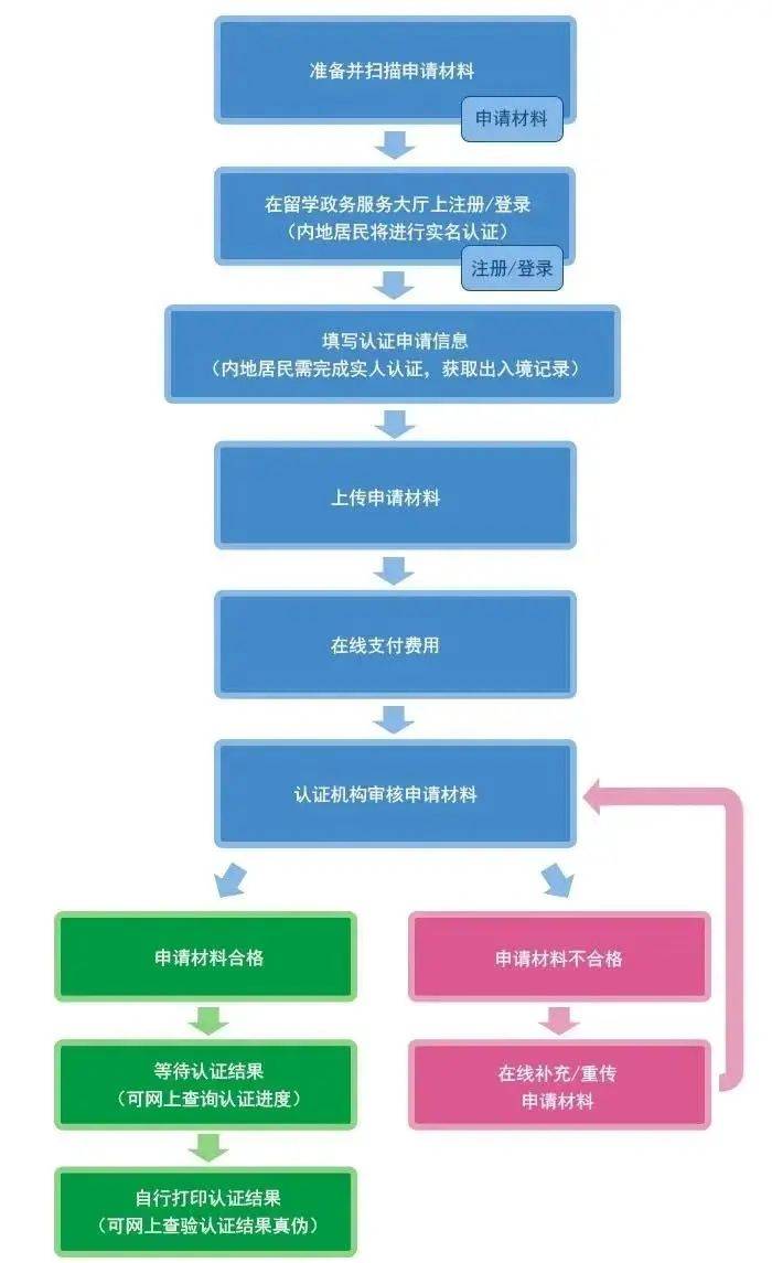 申请者|留学归国，海外学历学位认证办理须知