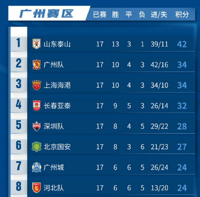 1|中超格局深度分析，泰山隊最快奪冠時間浮現(xiàn)，兩隊還能阻擊海港