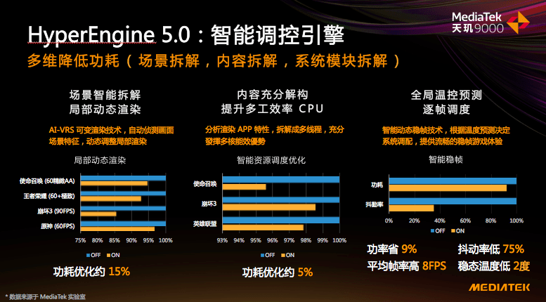 《原神》功耗最高仅有8w，天玑9000全局能效优化技术稳压骁龙8！