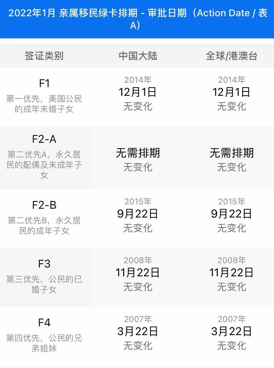 22年1月美国绿卡排期公布 Eb5直投和eb1类继续无排期 移民 变化 类别