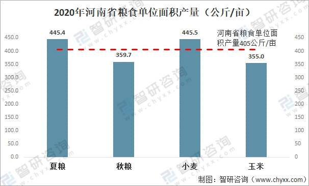 2021年河南省粮食生产情况分析受720洪灾影响产量下降2816万吨