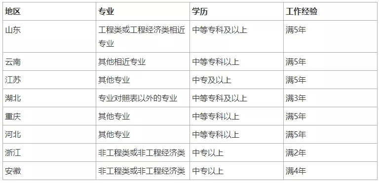 工程經濟類相近專業在滿足學歷和工作經驗的前提下,也可報名二建考試