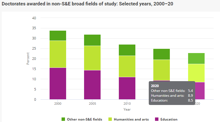 留学生|80%博士留学生留美就业？美国博士学位年度调查发布！