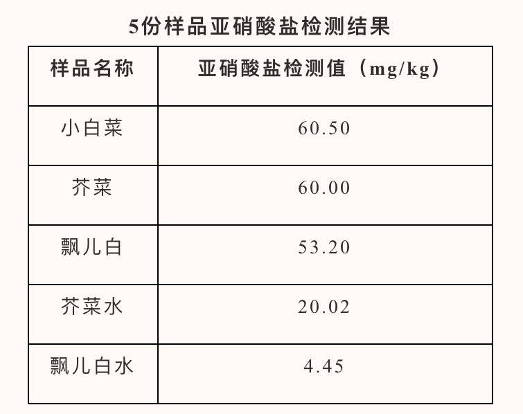 成都疾控实验:超一半样品检出亚硝酸盐_含量_婴儿_检测