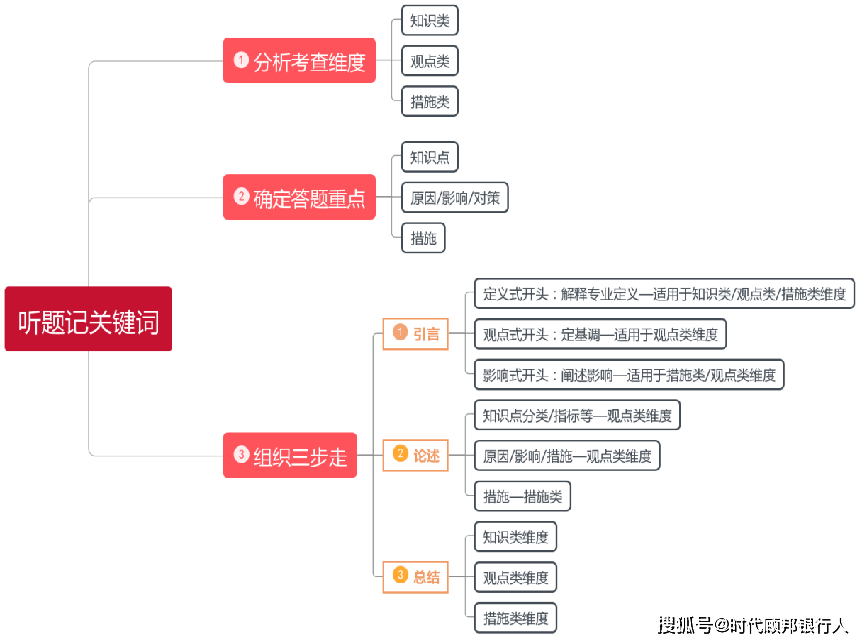 题目|透过真题看命题规律！2022银保监面试逃不出这几类命题方向！