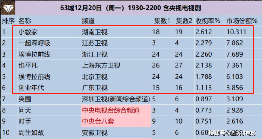 電視劇收視率排行榜，《也平凡》無緣前三，第一收視高達2.612% 娛樂 第6張