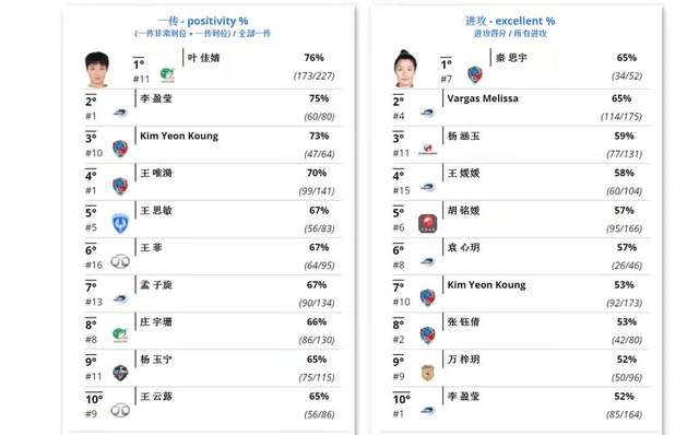 得分|排超前10轮技术统计！陈佩妍获最佳得分，超级外援3项技术进前三