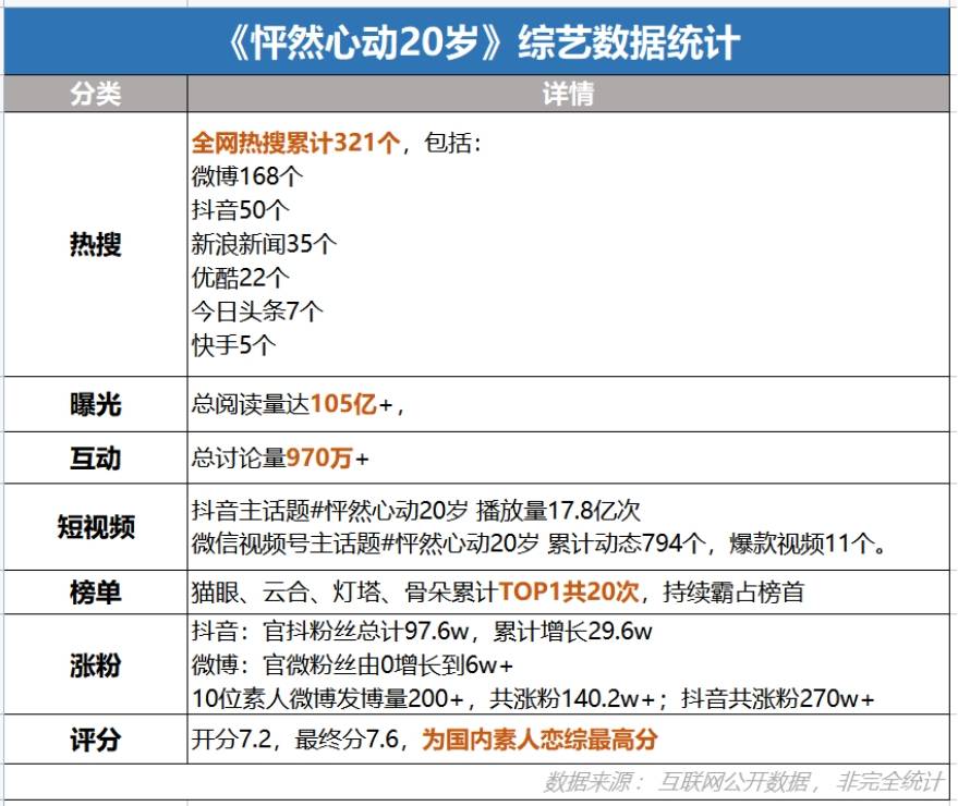 官宣|2对CP、热搜官宣，聚仁影视《我们恋爱吧3》圆满收官