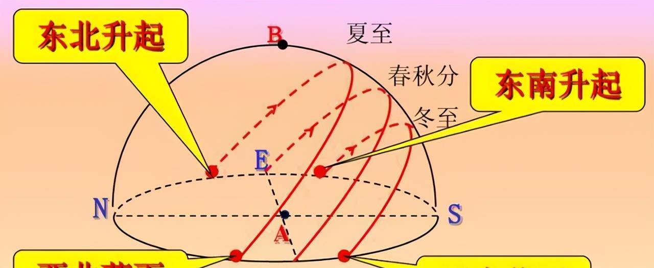 南半球的日出,日落方位與北半球相同,但北半球的太陽運動軌跡向南偏移