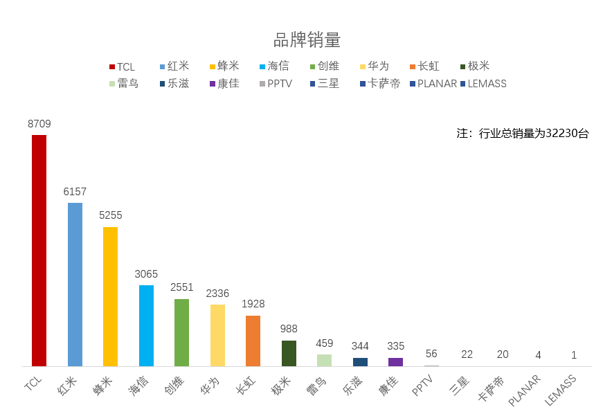 品牌|超大屏时代已来，TCL Mini LED技术未来三年渗透超60%