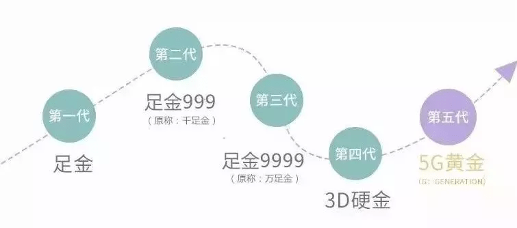 5G黄金、3D硬金,5D硬金,古法黄金最全FAB知识,总有一个你会用到!_硬度_款式_工艺