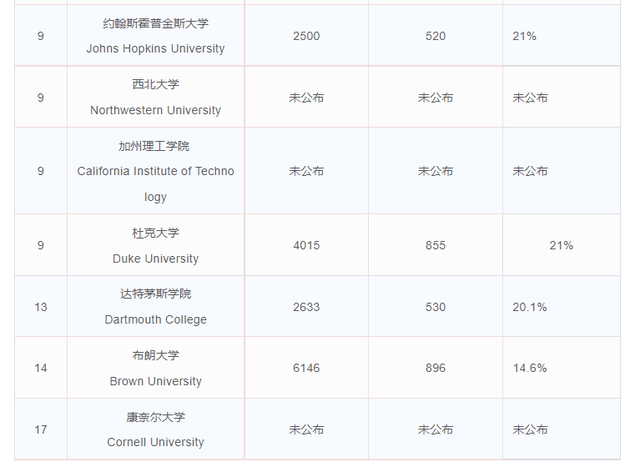 大学|2022Fall早申请，藤校和前10美国顶尖大学数据究竟有何变化？