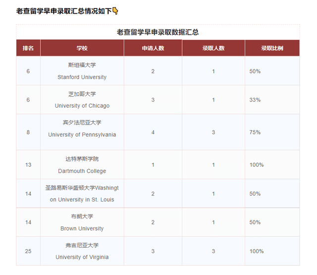 大学|2022Fall早申请，藤校和前10美国顶尖大学数据究竟有何变化？